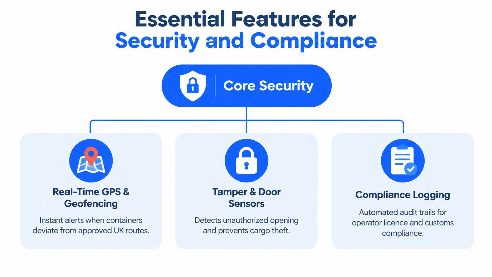 A diagram illustrating essential container security features including real-time GPS tracking, tamper sensors, and compliance logging.