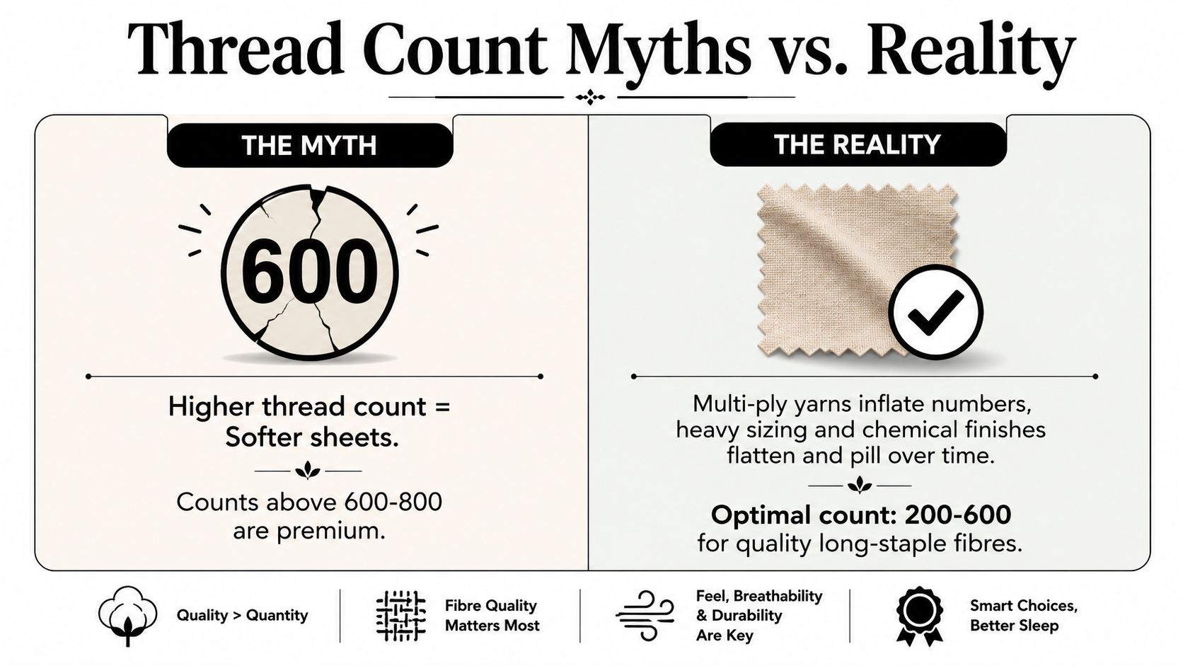 An infographic comparing thread count myths and reality, explaining why lower counts often indicate higher quality sheets.