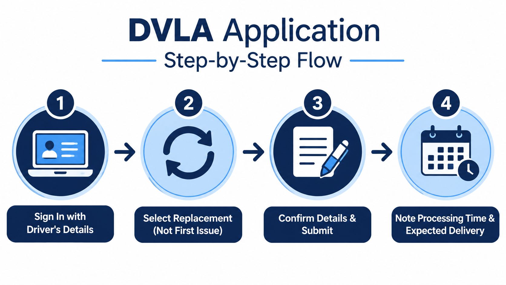 A four-step infographic illustrating the process for applying for a replacement DVLA driver card online.