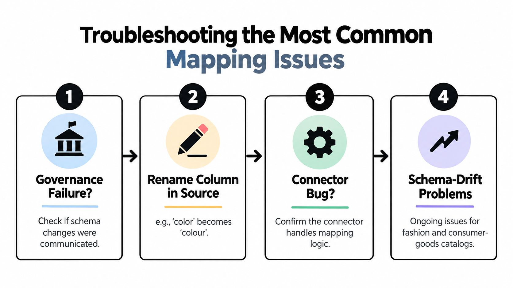 A flowchart titled Troubleshooting the Most Common Mapping Issues, detailing four steps for data catalog synchronization.