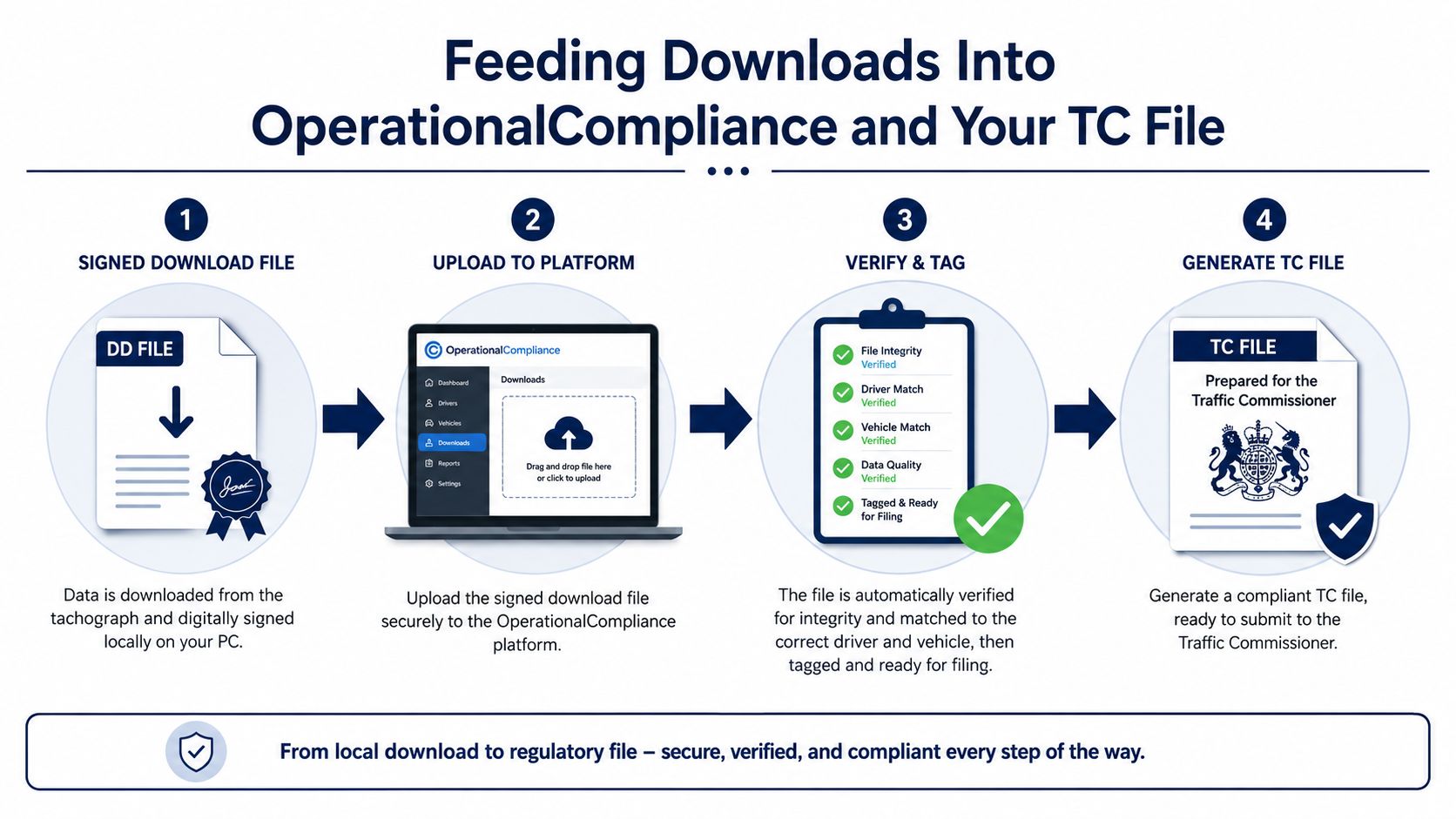 A four-step diagram showing the process of uploading and verifying tachograph data for Traffic Commissioner compliance.