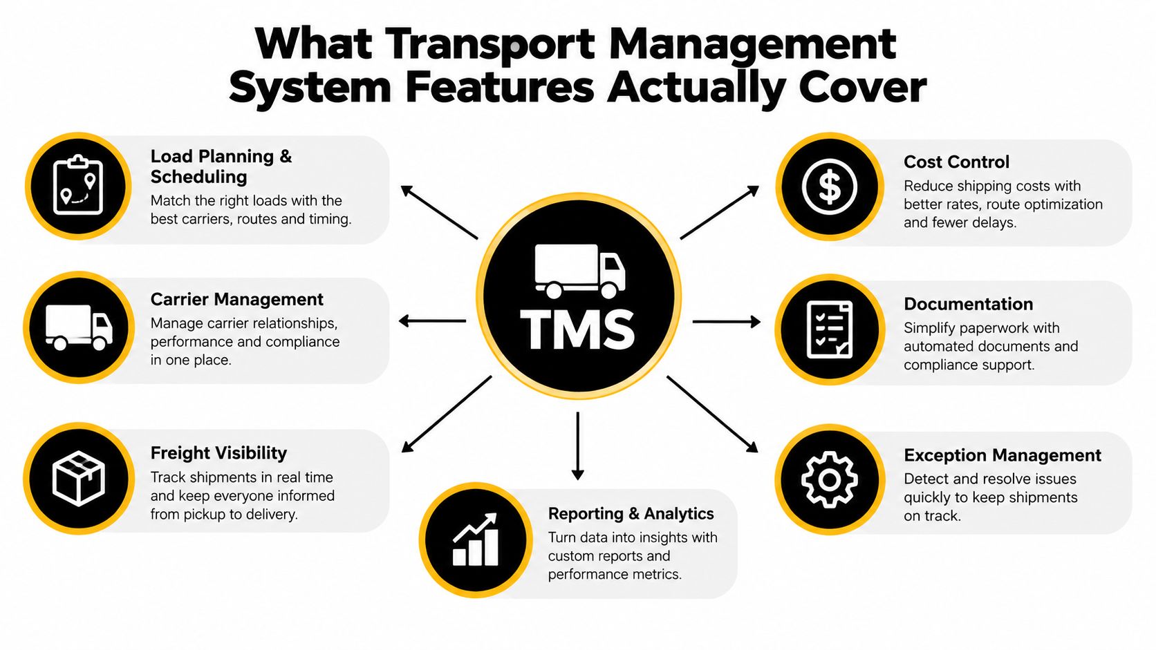 A diagram outlining the seven key features of a transport management system including planning, visibility, and analytics.