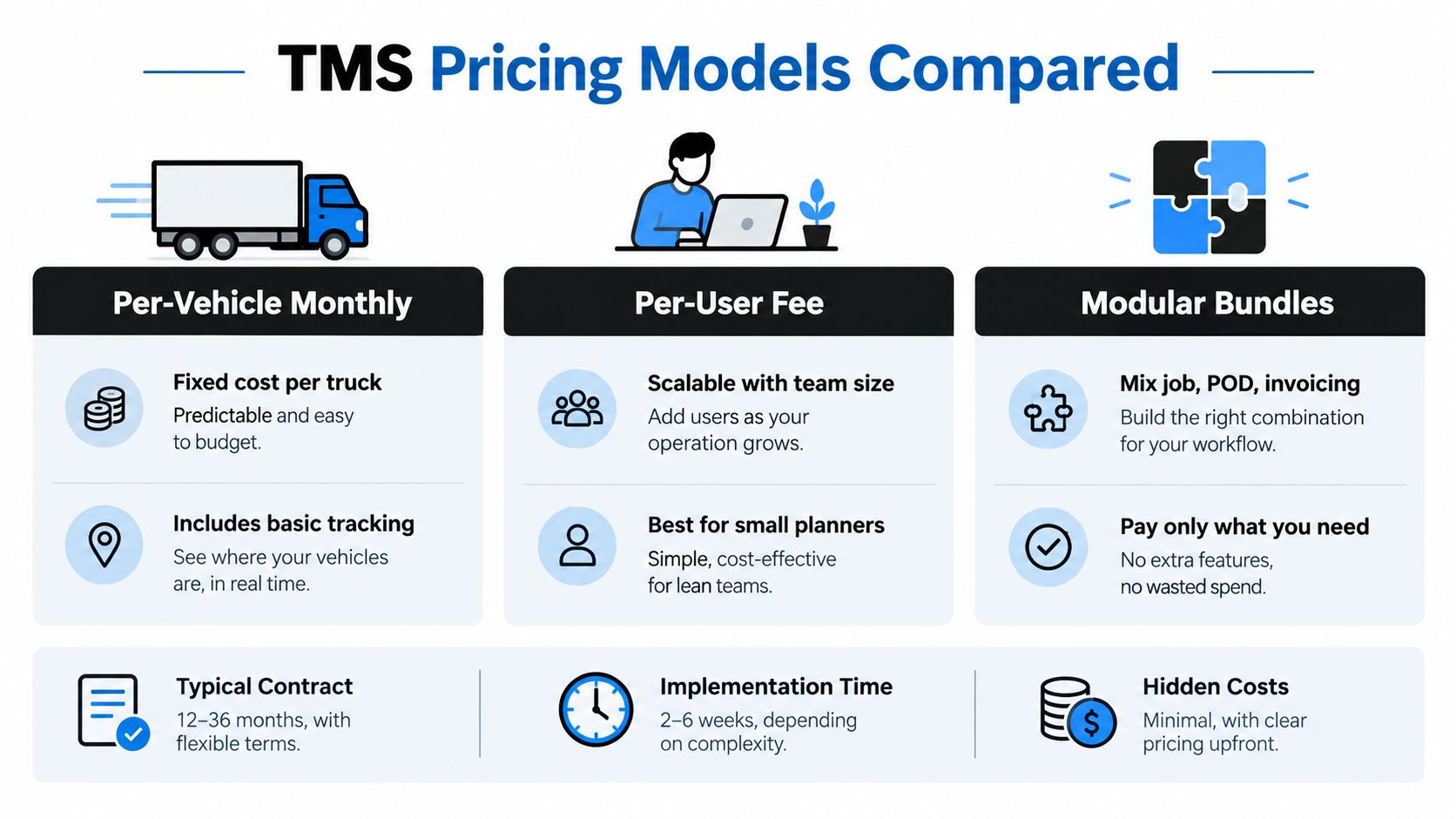 A comparison chart outlining different TMS pricing models including per-vehicle, per-user, and modular bundle options.