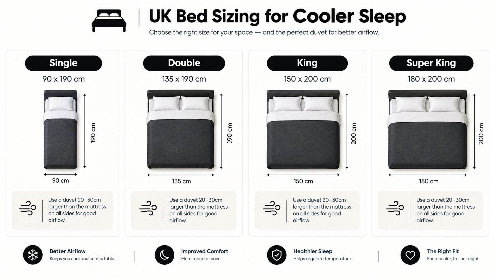 A chart detailing UK bed sizes including Single, Double, King, and Super King for better airflow.