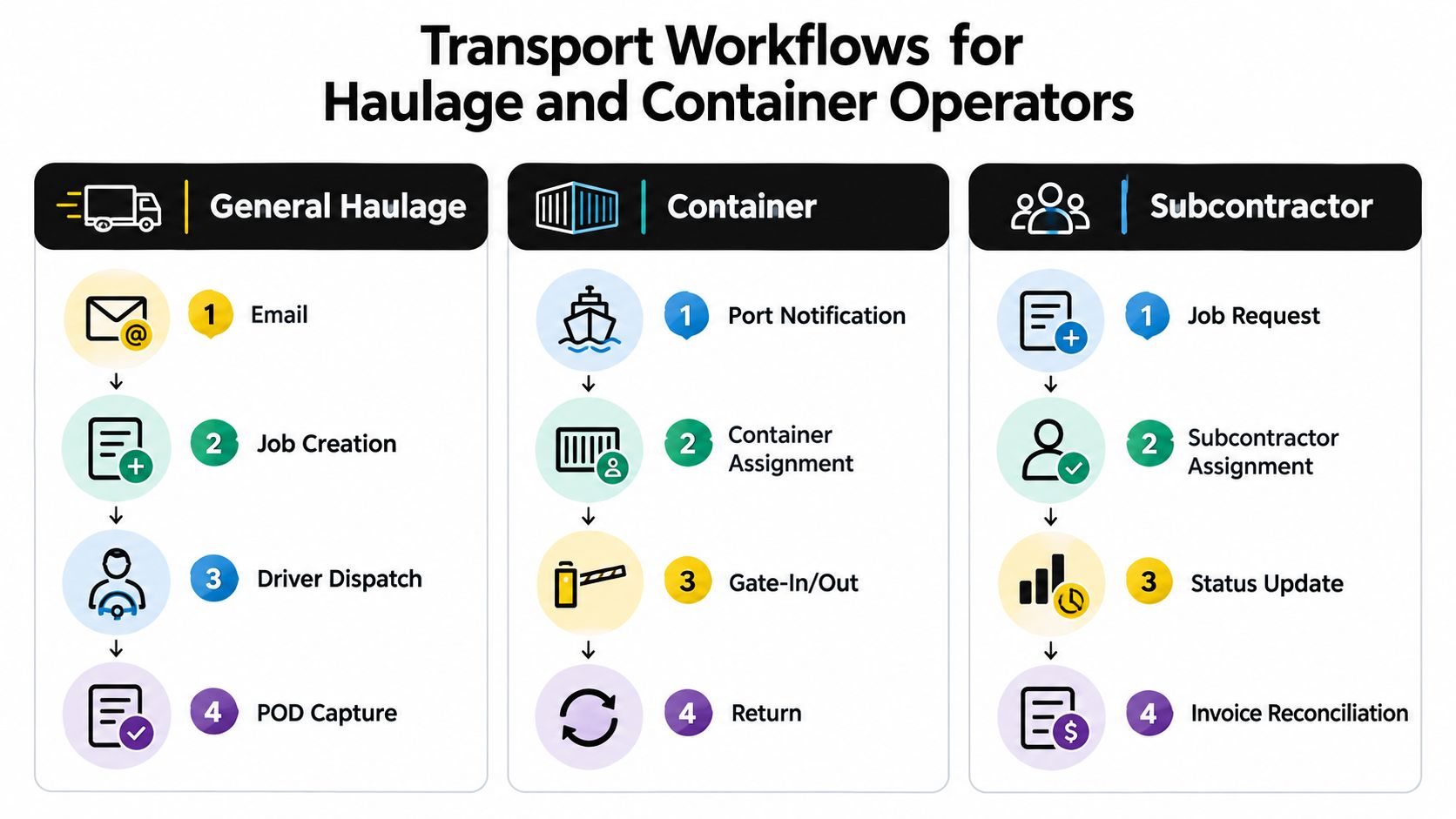 A diagram outlining transport workflows for general haulage, container shipping, and subcontractor logistics management processes.