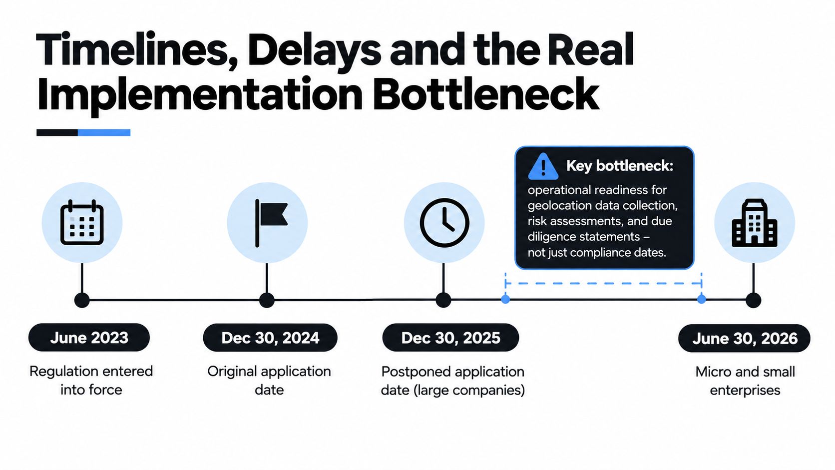 A timeline graphic showing key milestones for the EU Deforestation Regulation implementation, including dates and a major bottleneck warning.