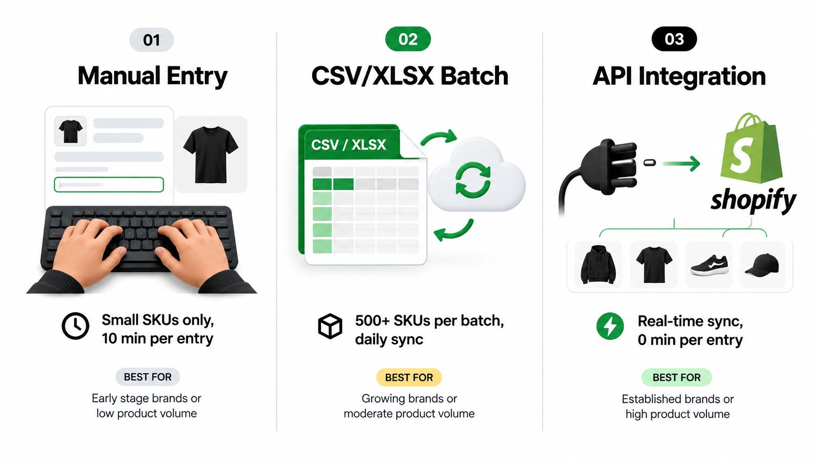A three-step infographic showing manual data entry, CSV batch uploading, and Shopify API integration methods for businesses.