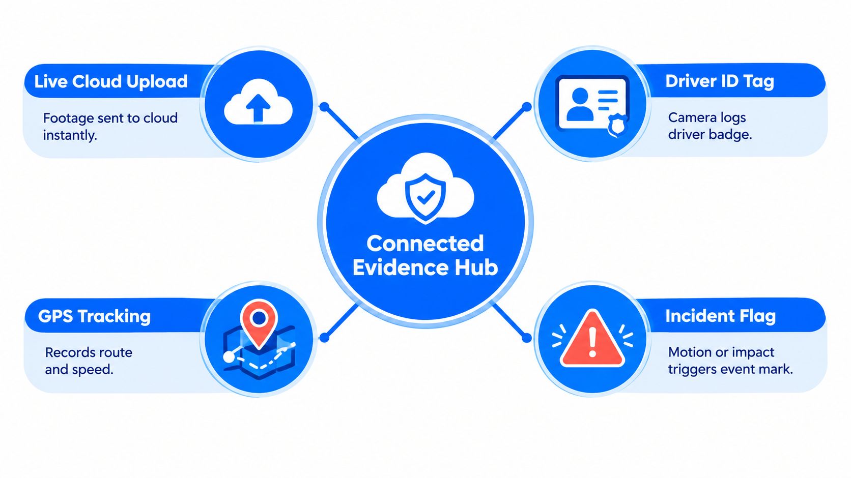 A diagram illustrating a connected evidence hub for a fleet dash camera system with four key features.