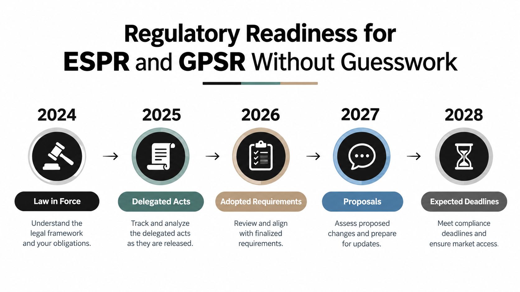 A timeline chart illustrating the regulatory readiness stages for ESPR and GPSR from 2024 to 2028.