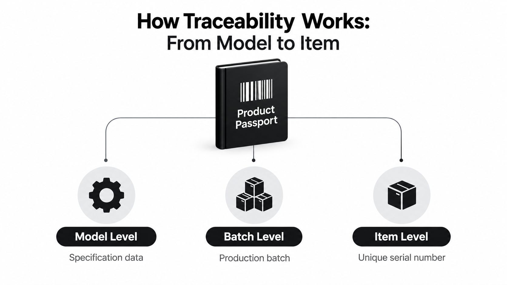 A diagram illustrating product traceability from model level and batch level to individual item level passport.