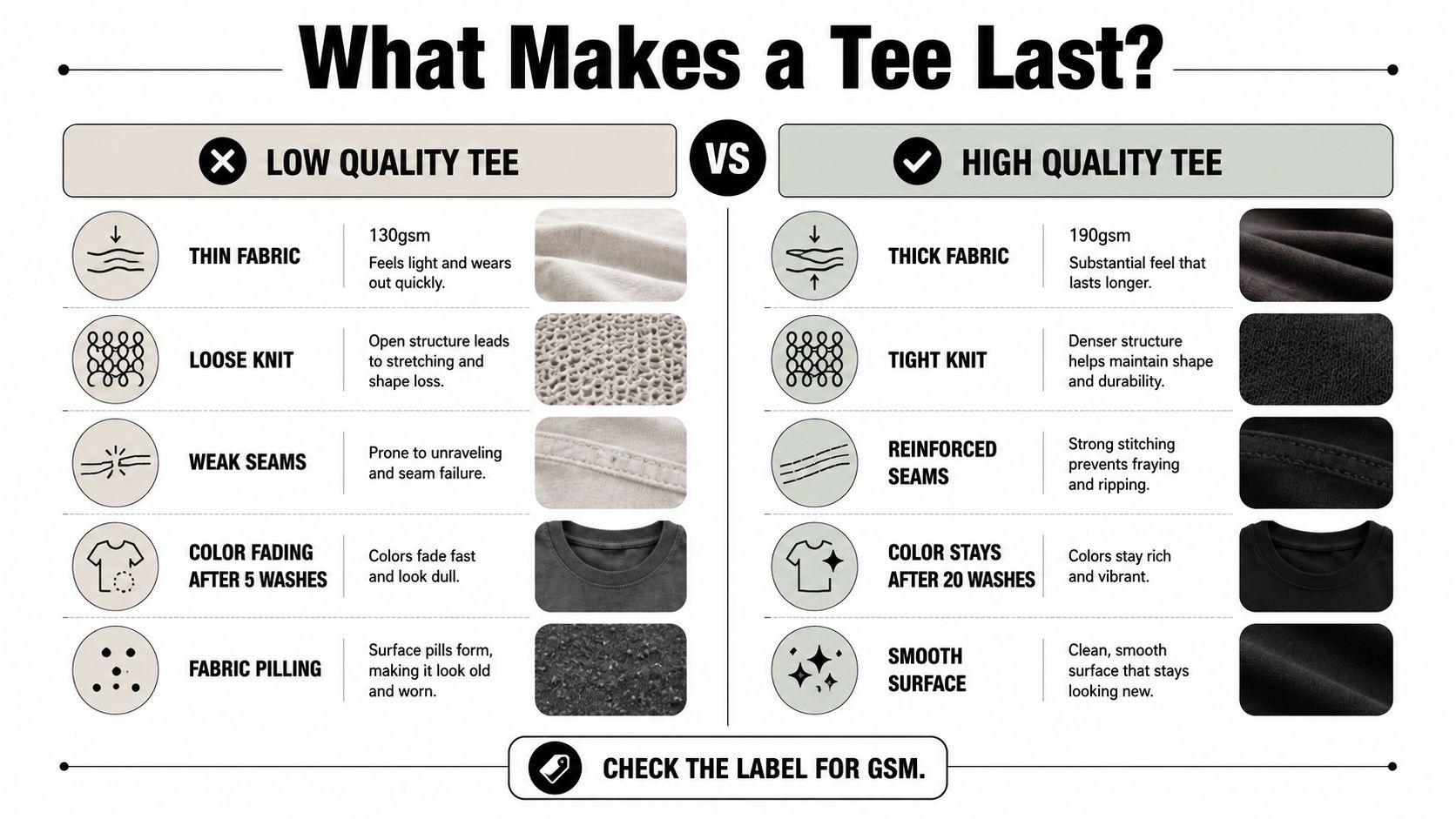 A comparison chart showing features of low quality versus high quality t-shirts based on fabric and construction.