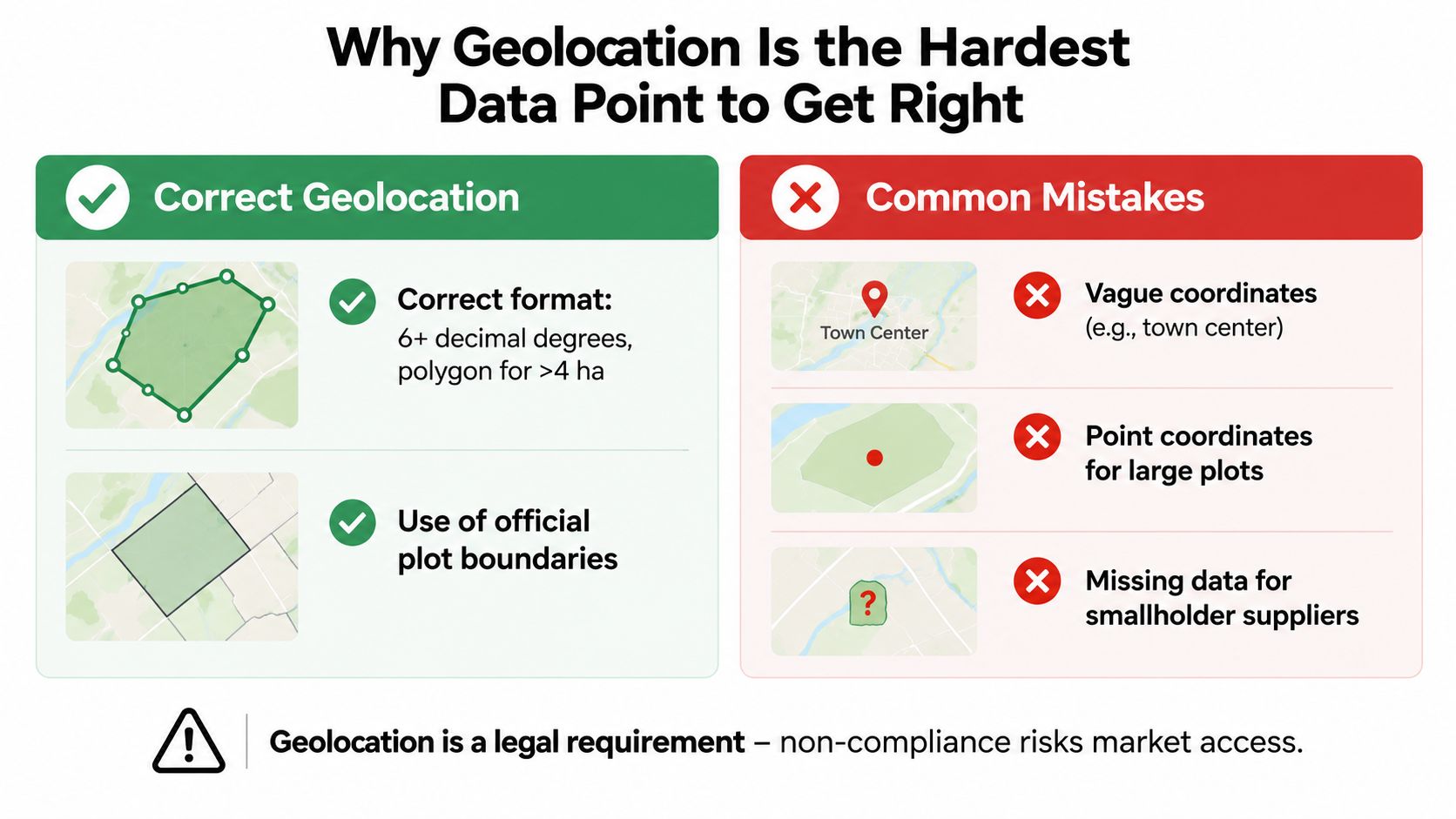 An infographic showing best practices and common mistakes for accurate geolocation data in agricultural compliance.