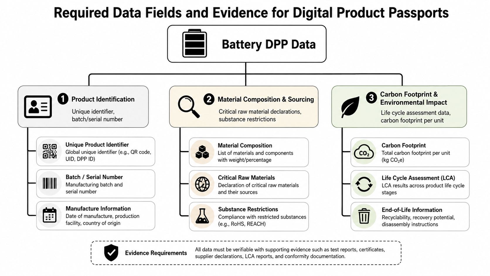 A diagram illustrating the required data fields and evidence needed for digital product passports of batteries.