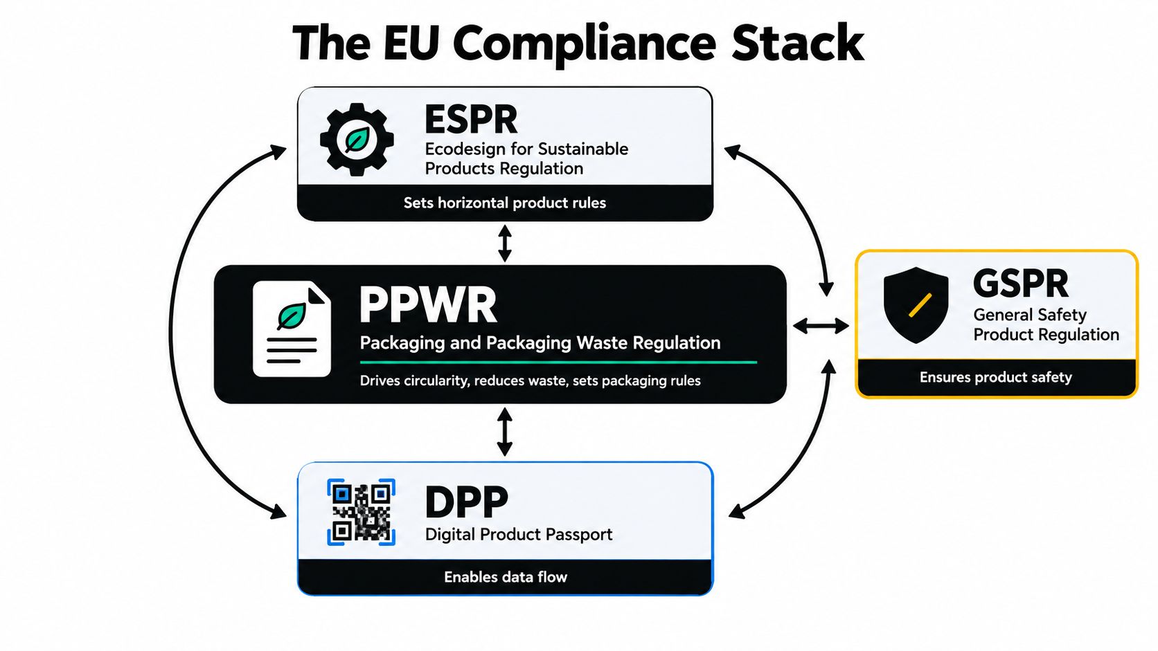 A diagram illustrating the EU Compliance Stack, including ESPR, PPWR, GSPR, and DPP regulations.