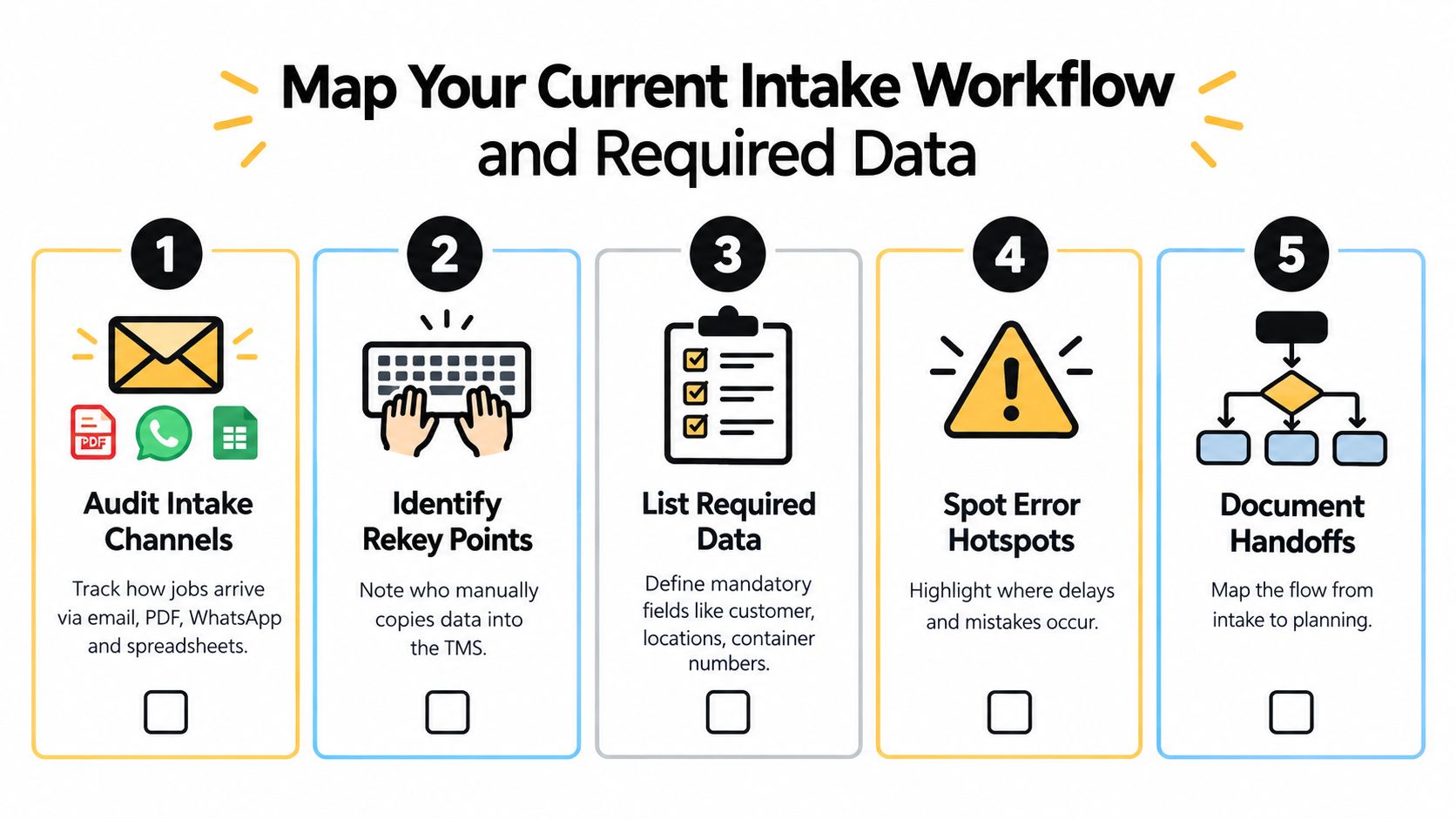 A five-step infographic showing how to map intake workflows and identify required logistics data.