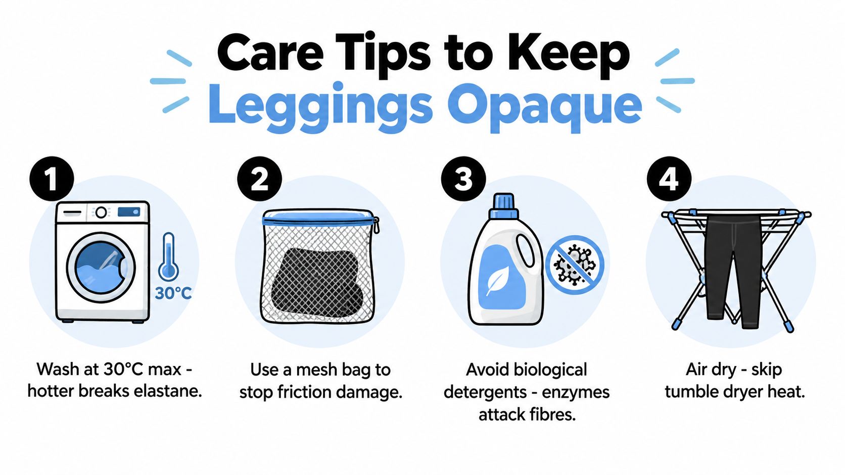 An infographic titled Care Tips to Keep Leggings Opaque showing four steps for washing and drying leggings.