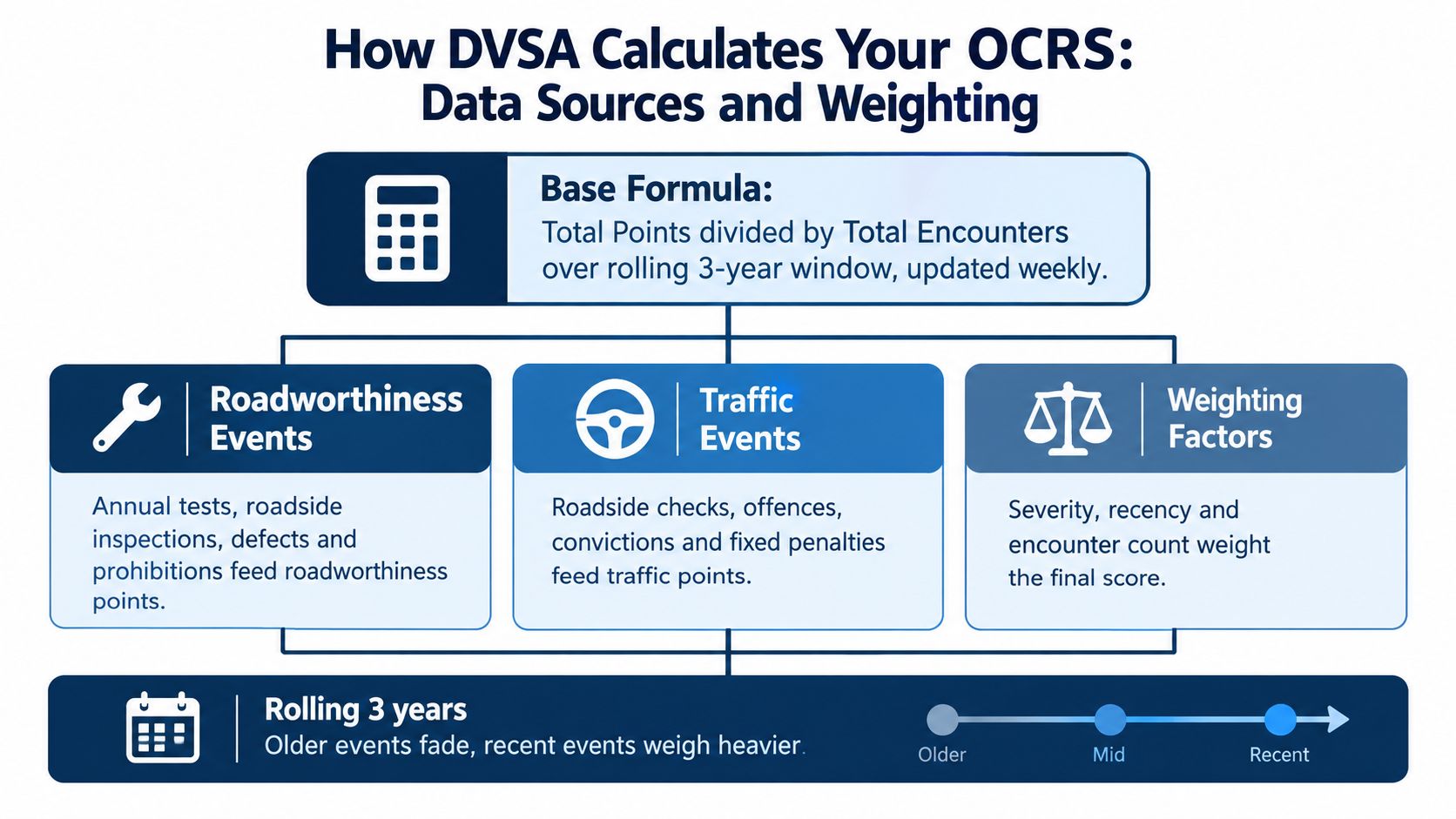 A diagram explaining how the DVSA calculates OCRS scores using data sources, weighting, and a three-year window.