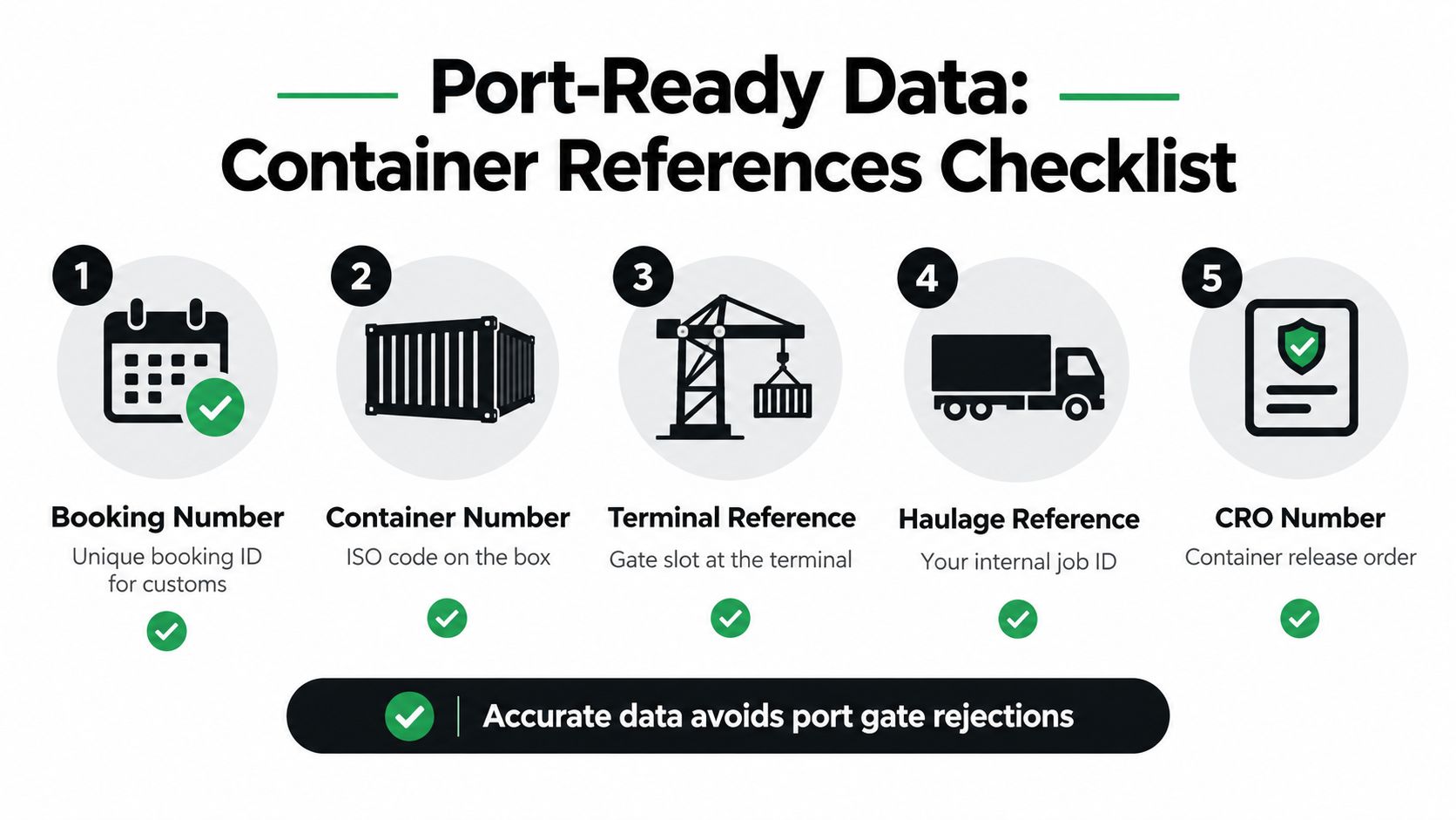 A five-step infographic checklist for container shipping, highlighting essential data required for port gate entry.