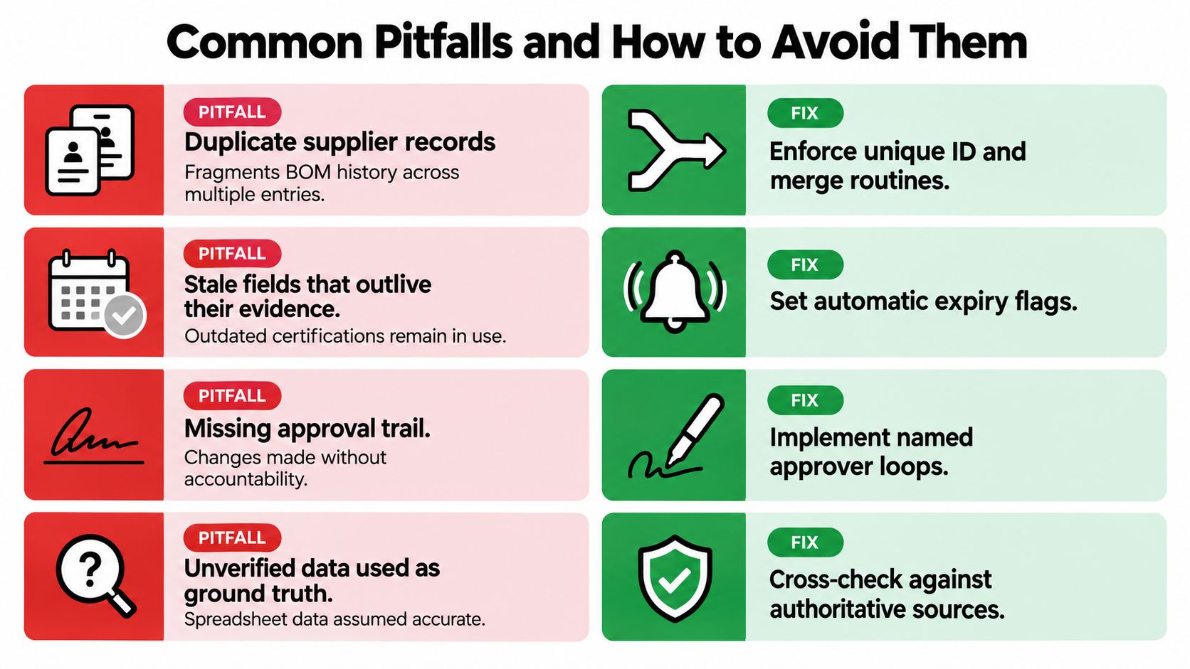 A chart detailing common supplier data management pitfalls and their corresponding solutions to improve operational accuracy.