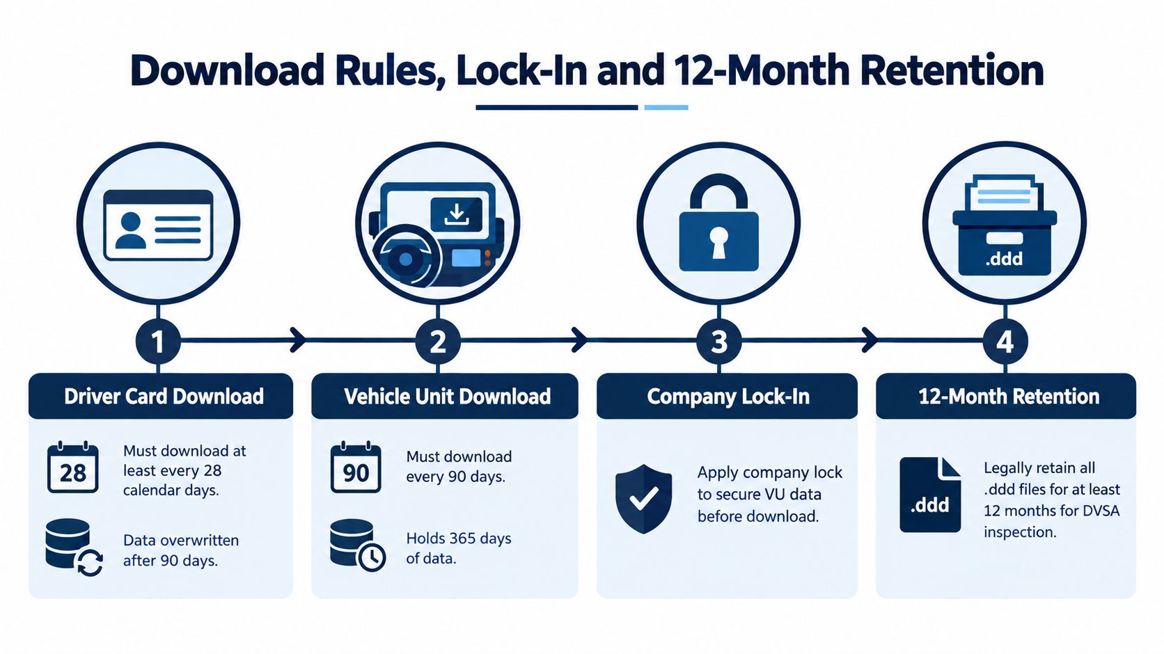 An infographic showing four steps for tachograph data compliance including driver card and vehicle unit download rules.