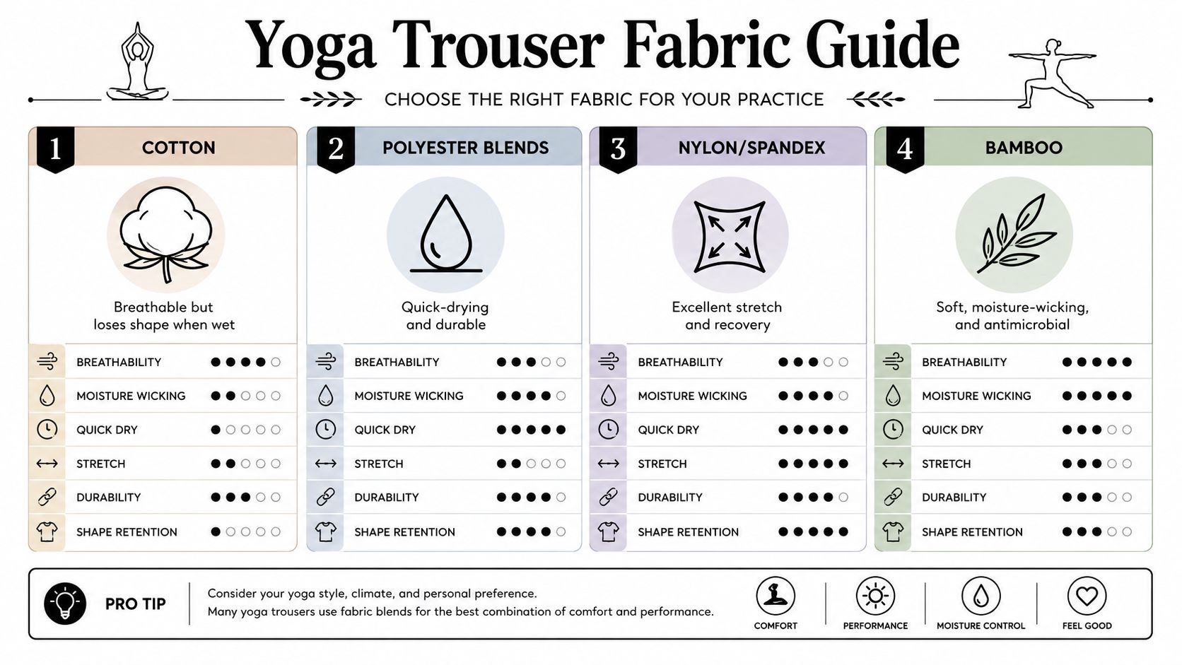 A comprehensive infographic comparing the properties of cotton, polyester blends, nylon spandex, and bamboo fabrics for yoga trousers.