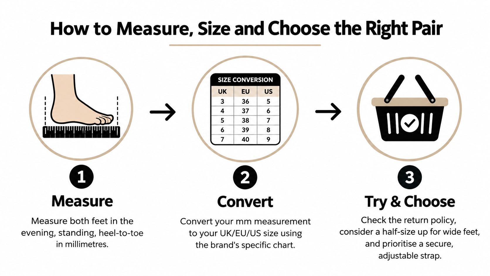 A three-step infographic showing how to measure feet, use a size conversion chart, and choose shoes.