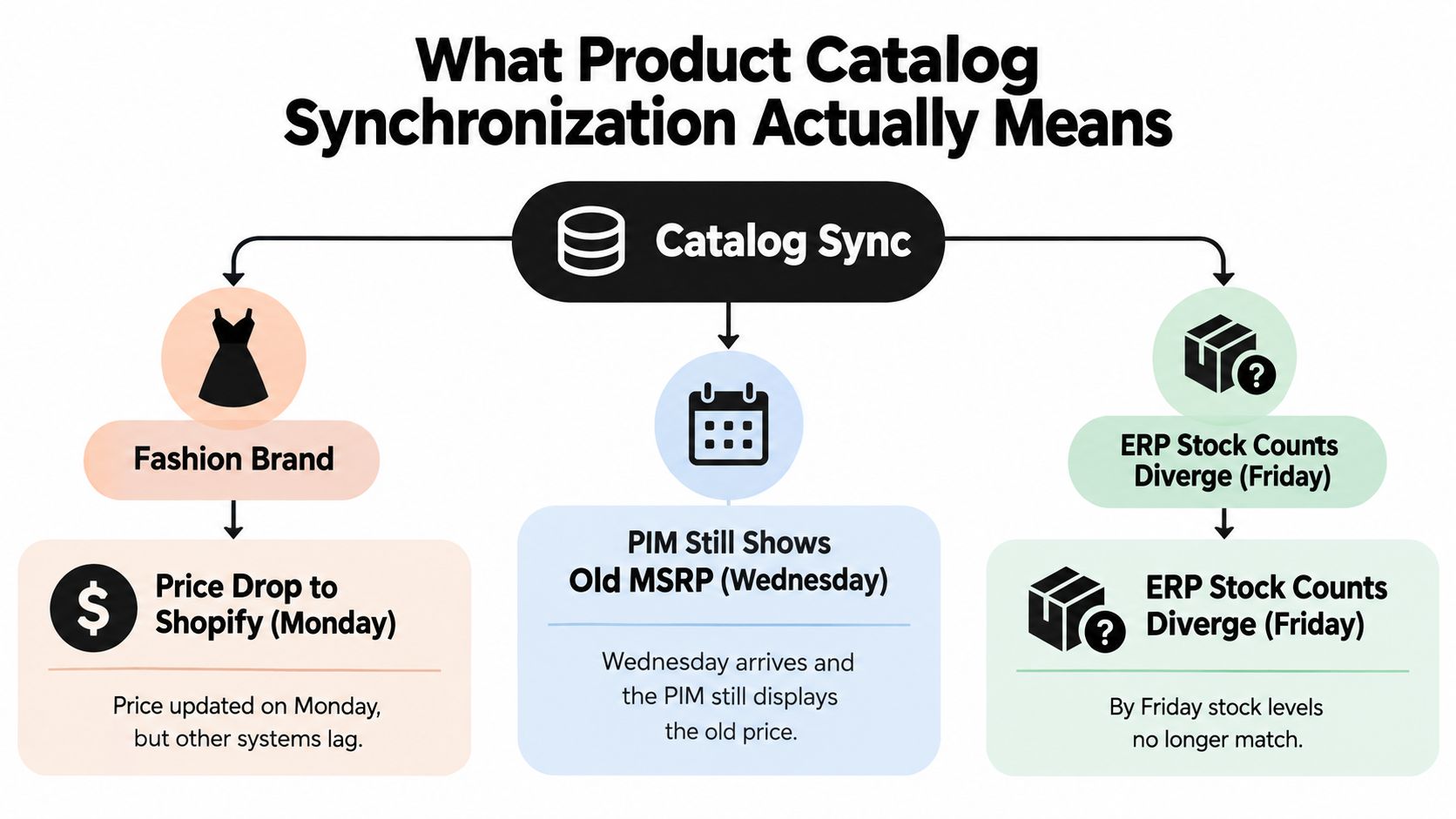 A diagram illustrating product catalog synchronization issues, showing how data lags between a fashion brand, PIM, and ERP systems.