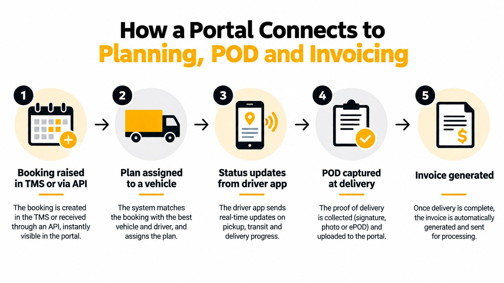 A diagram illustrating the step-by-step workflow of a logistics portal from booking to automated invoice generation.