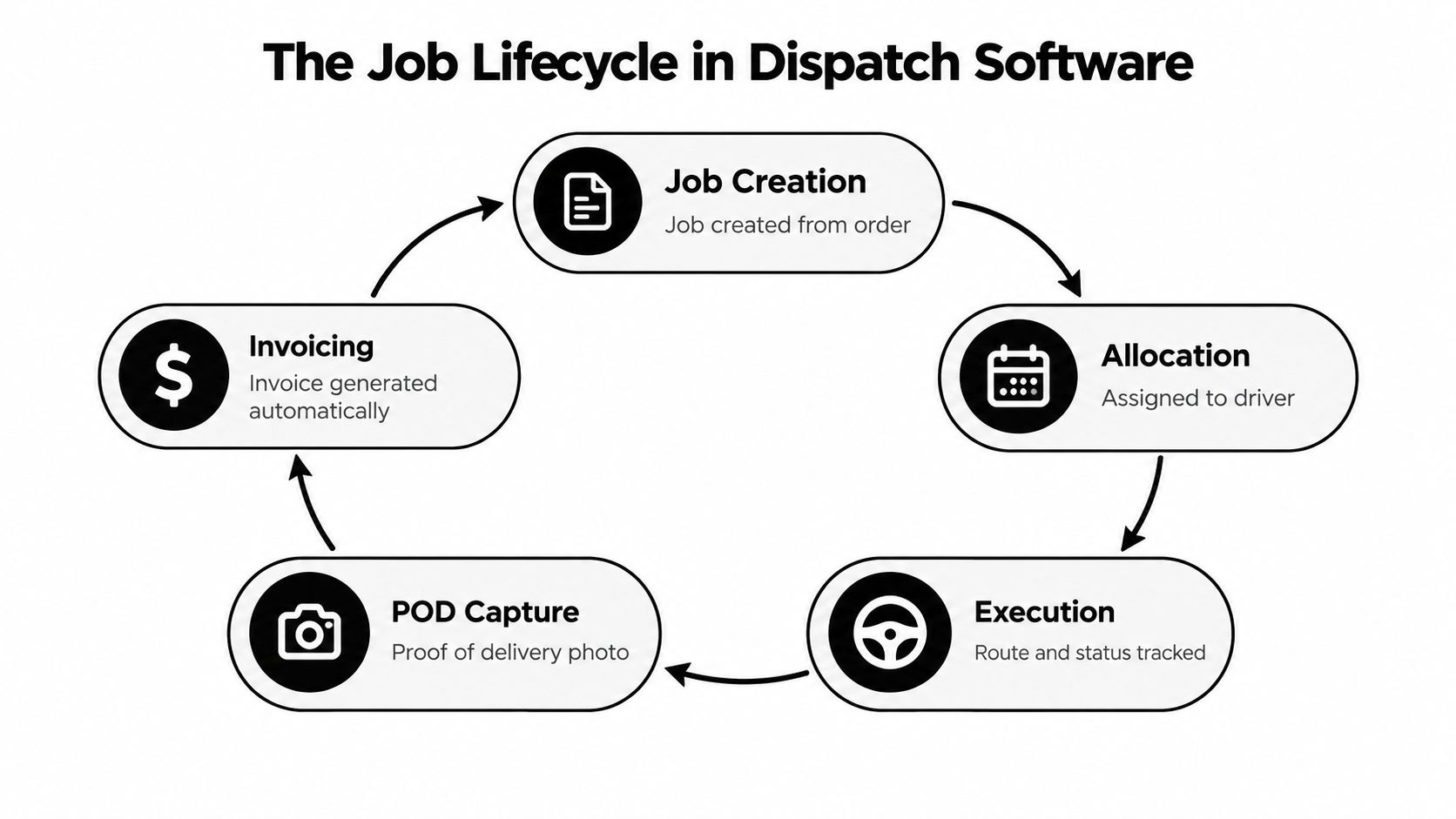 A circular diagram illustrating the five key stages of the job lifecycle in professional dispatch software.