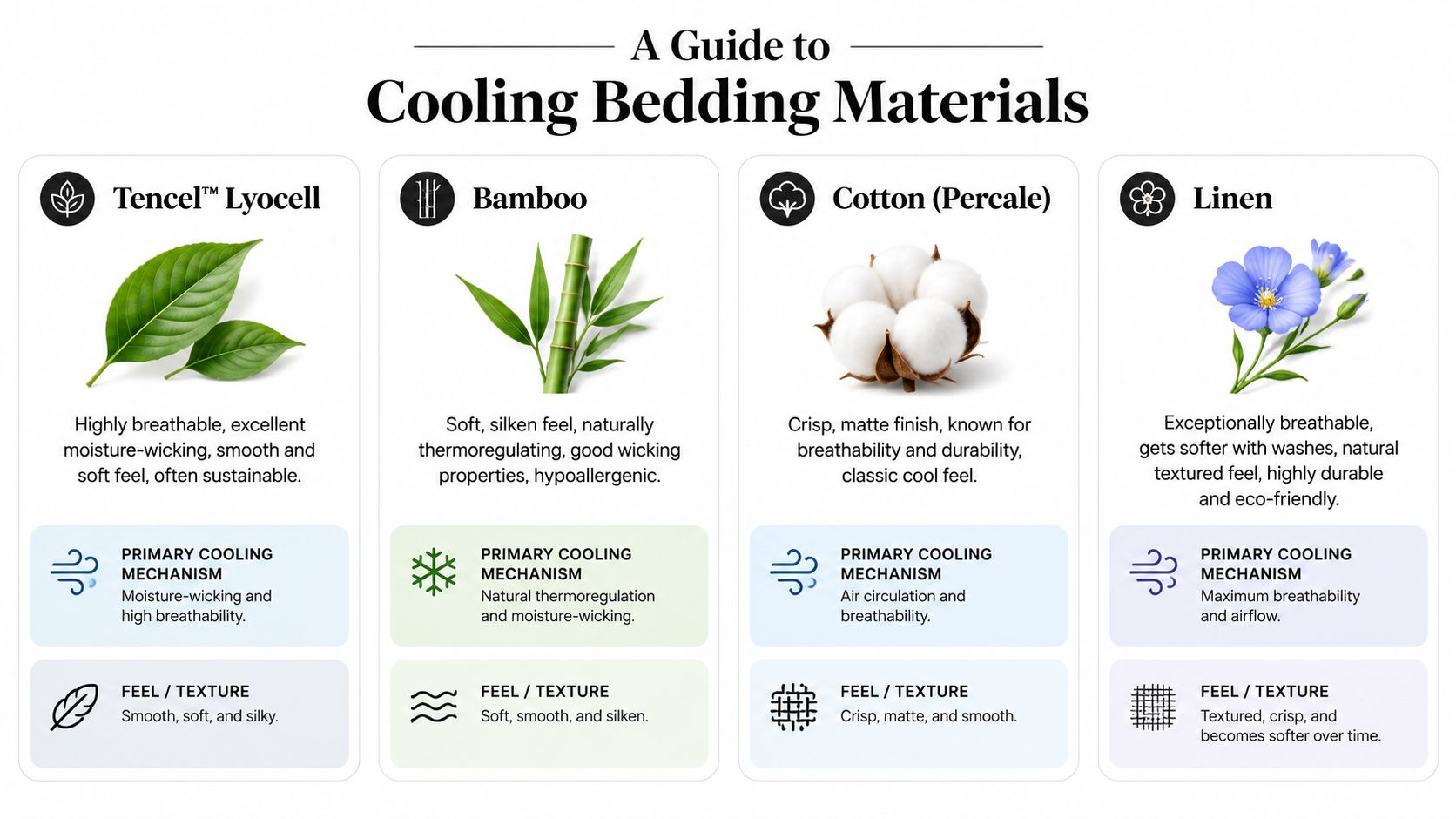 An infographic titled A Guide to Cooling Bedding Materials detailing Tencel, Bamboo, Cotton, and Linen fabrics.