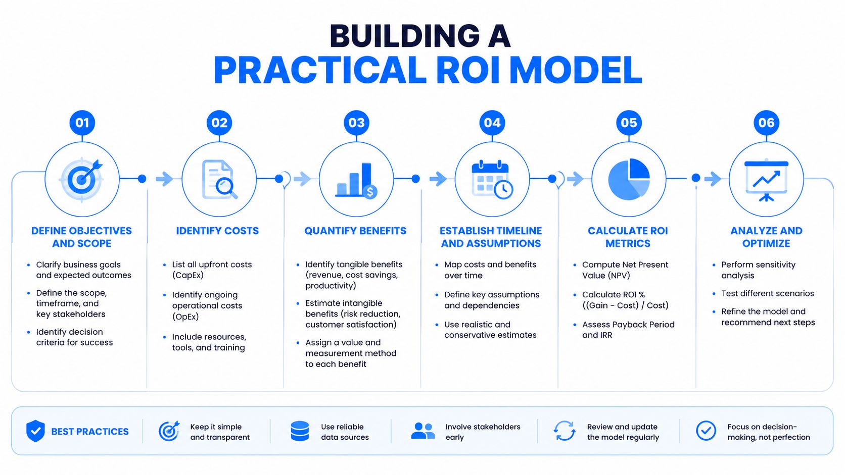 A six-step infographic guide titled Building a Practical ROI Model outlining financial project planning processes.