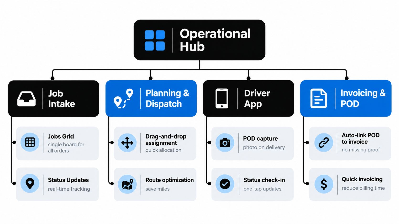 An organizational chart showing the Operational Hub structure with four main modules: Job Intake, Planning and Dispatch, Driver App, and Invoicing and POD.