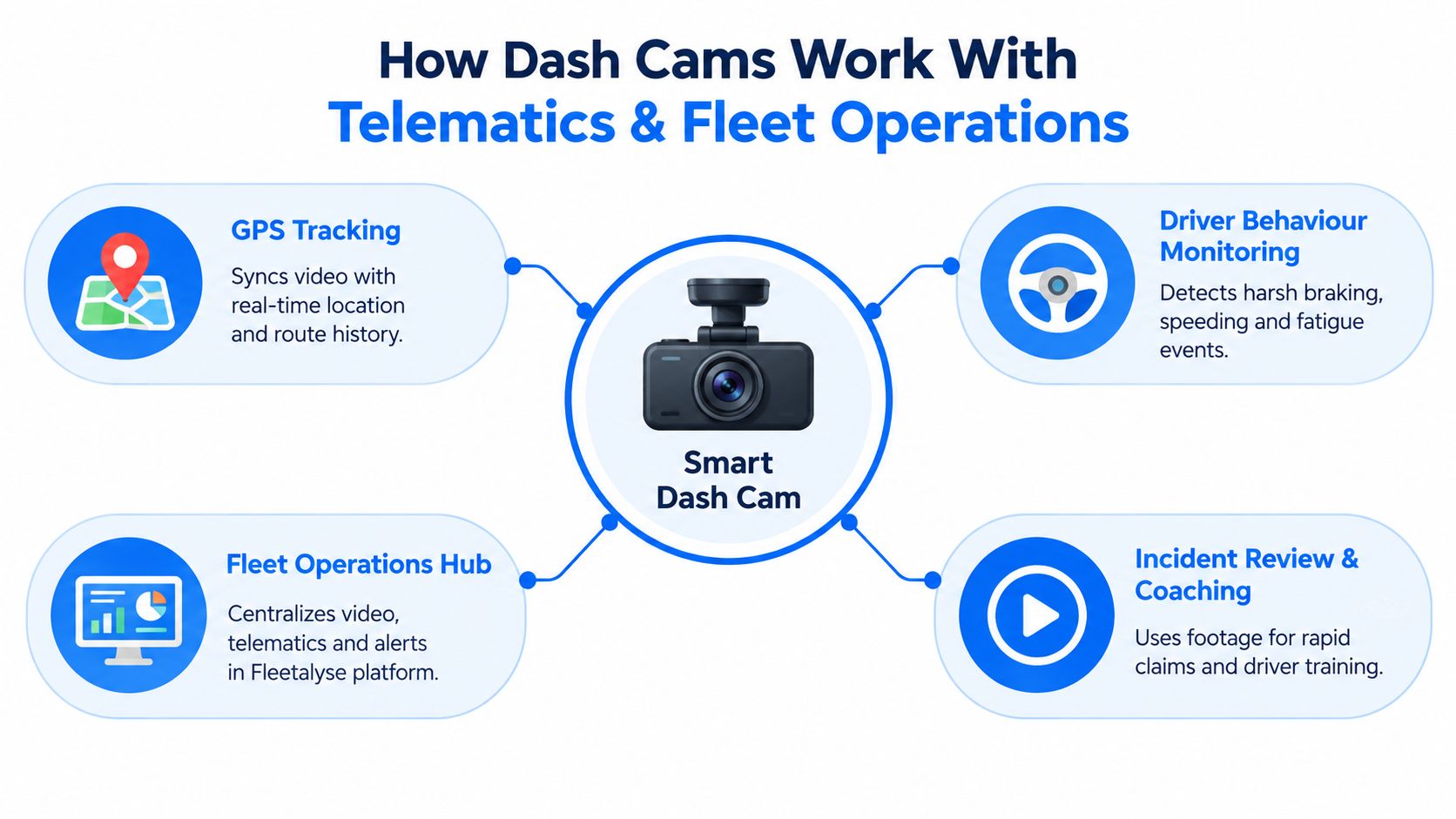 A diagram illustrating how smart dash cams integrate with telematics to improve fleet operations and safety management.