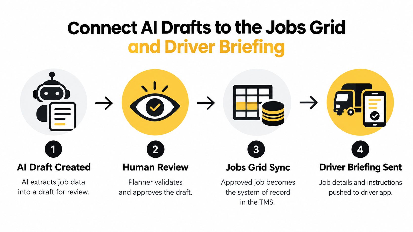 A four-step workflow diagram showing AI job draft creation, human review, grid synchronization, and driver briefing delivery.
