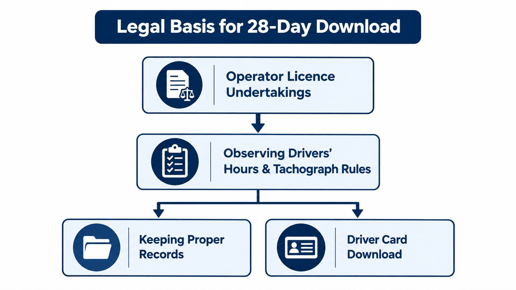 A flow chart illustrating the legal requirements and responsibilities for 28-day digital tachograph data downloading procedures.