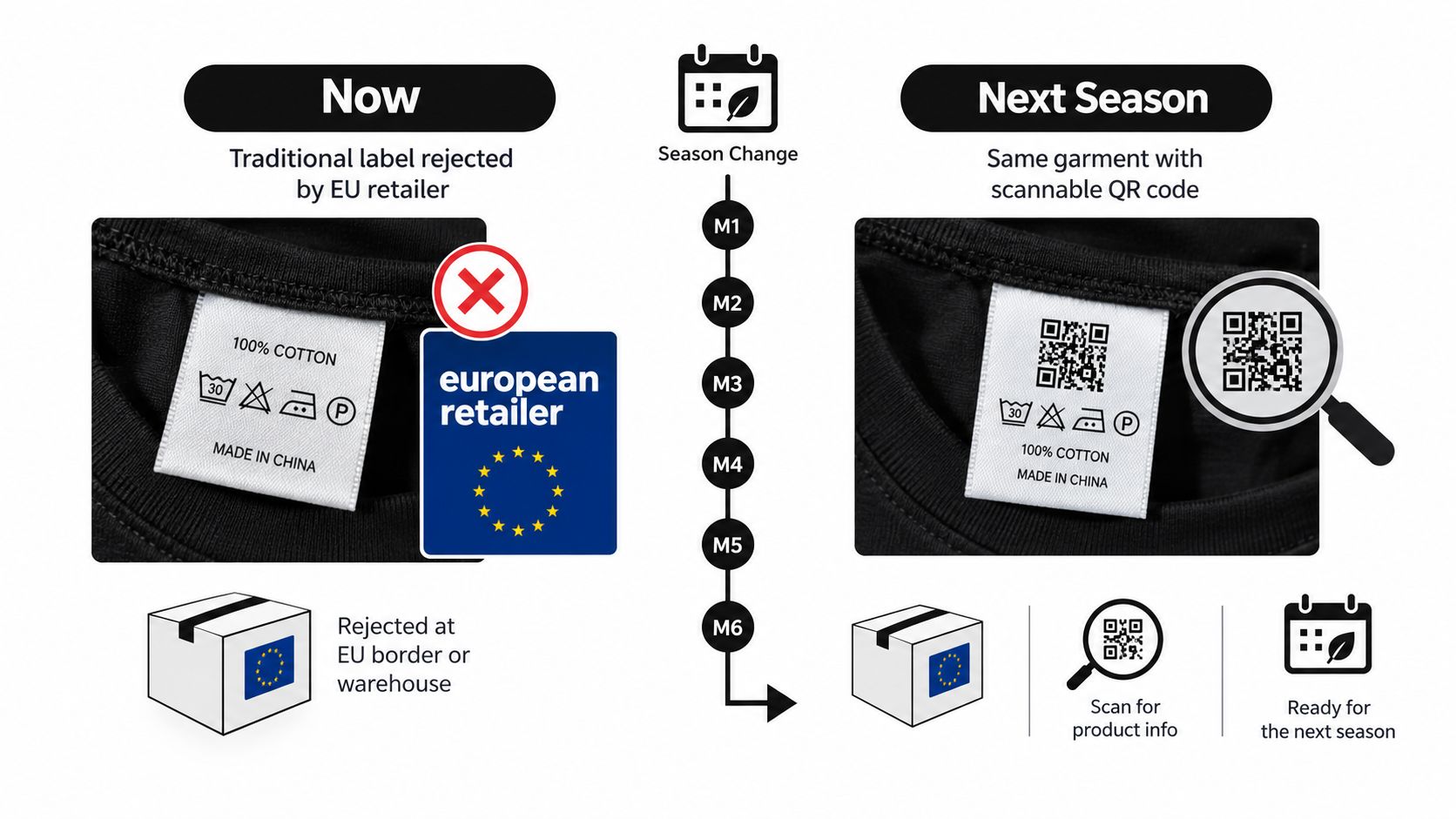 A comparison infographic showing how adding a scannable QR code to garment labels ensures EU regulatory compliance.