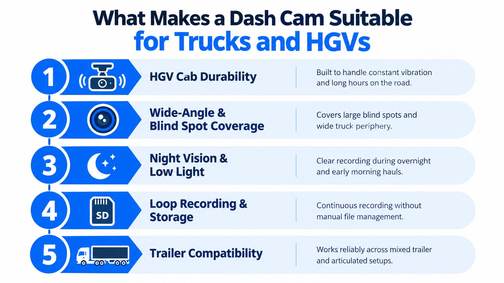An infographic titled What Makes a Dash Cam Suitable for Trucks and HGVs, listing five essential features.