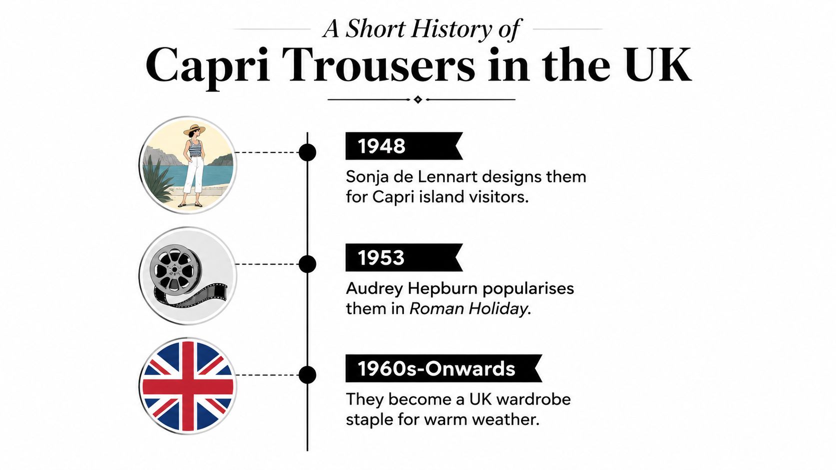 A timeline graphic showing the history of Capri trousers from their invention in 1948 to UK popularity.