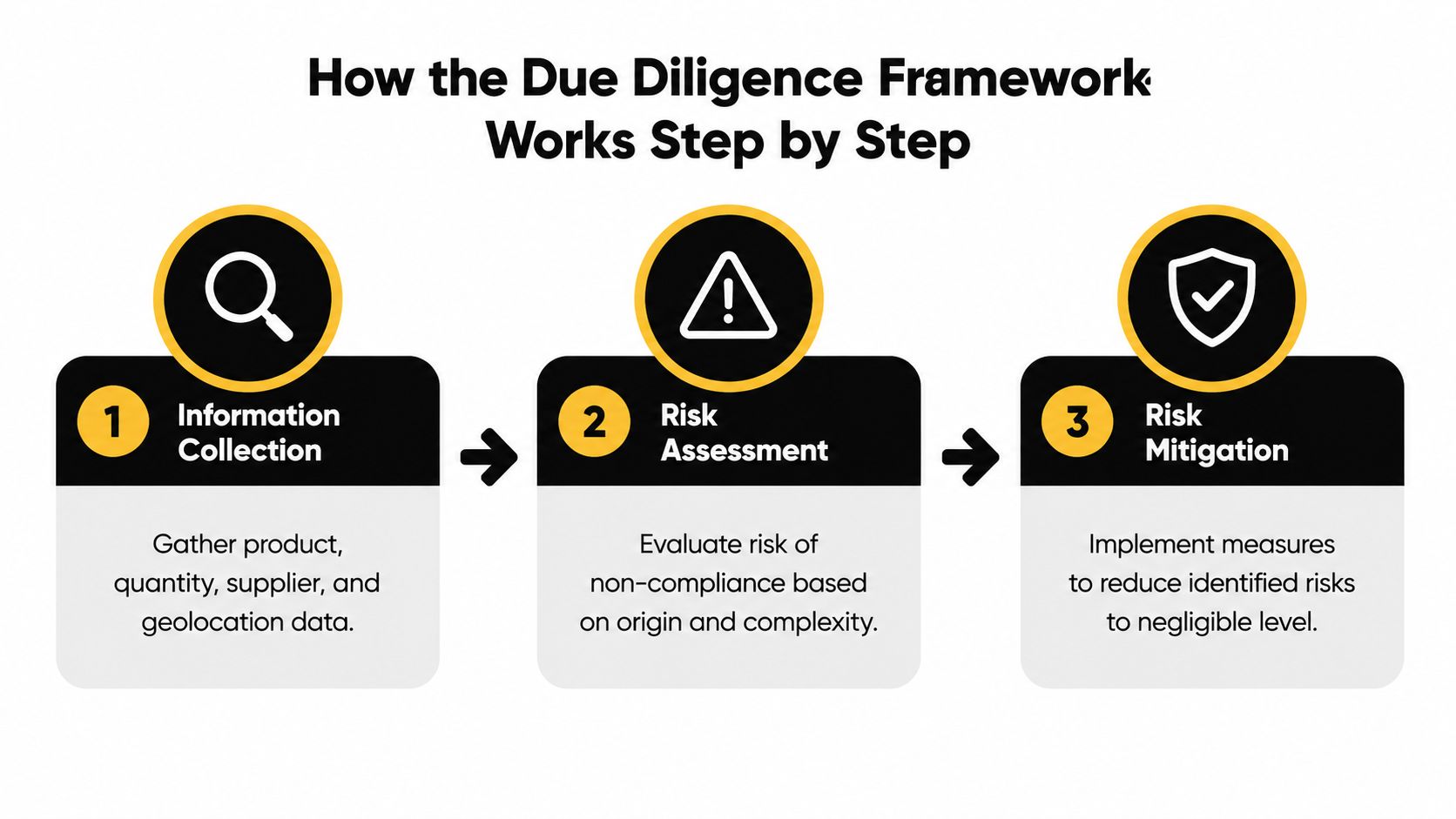 A three-step due diligence framework diagram for the EU Deforestation Regulation showing collection, assessment, and mitigation.