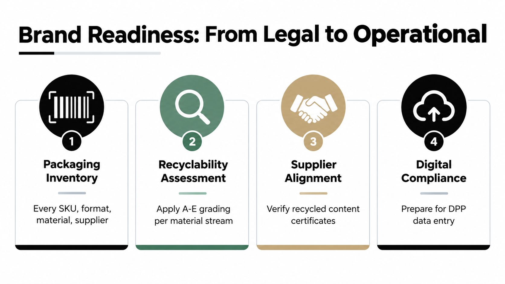 A four-step infographic showing the Brand Readiness process from legal to operational for packaging compliance.