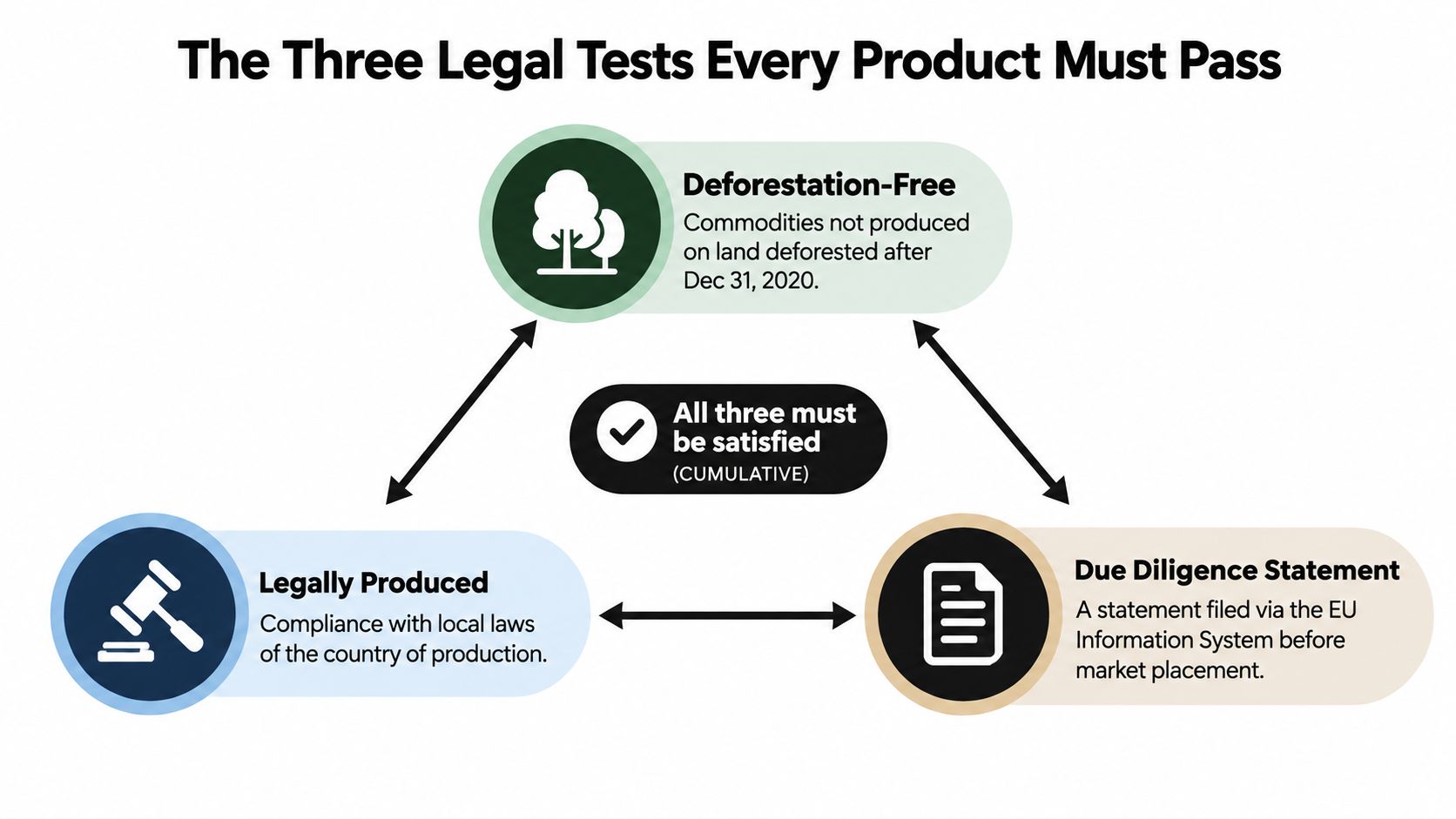 A diagram illustrating the three mandatory legal compliance tests for products under the EU deforestation regulation.