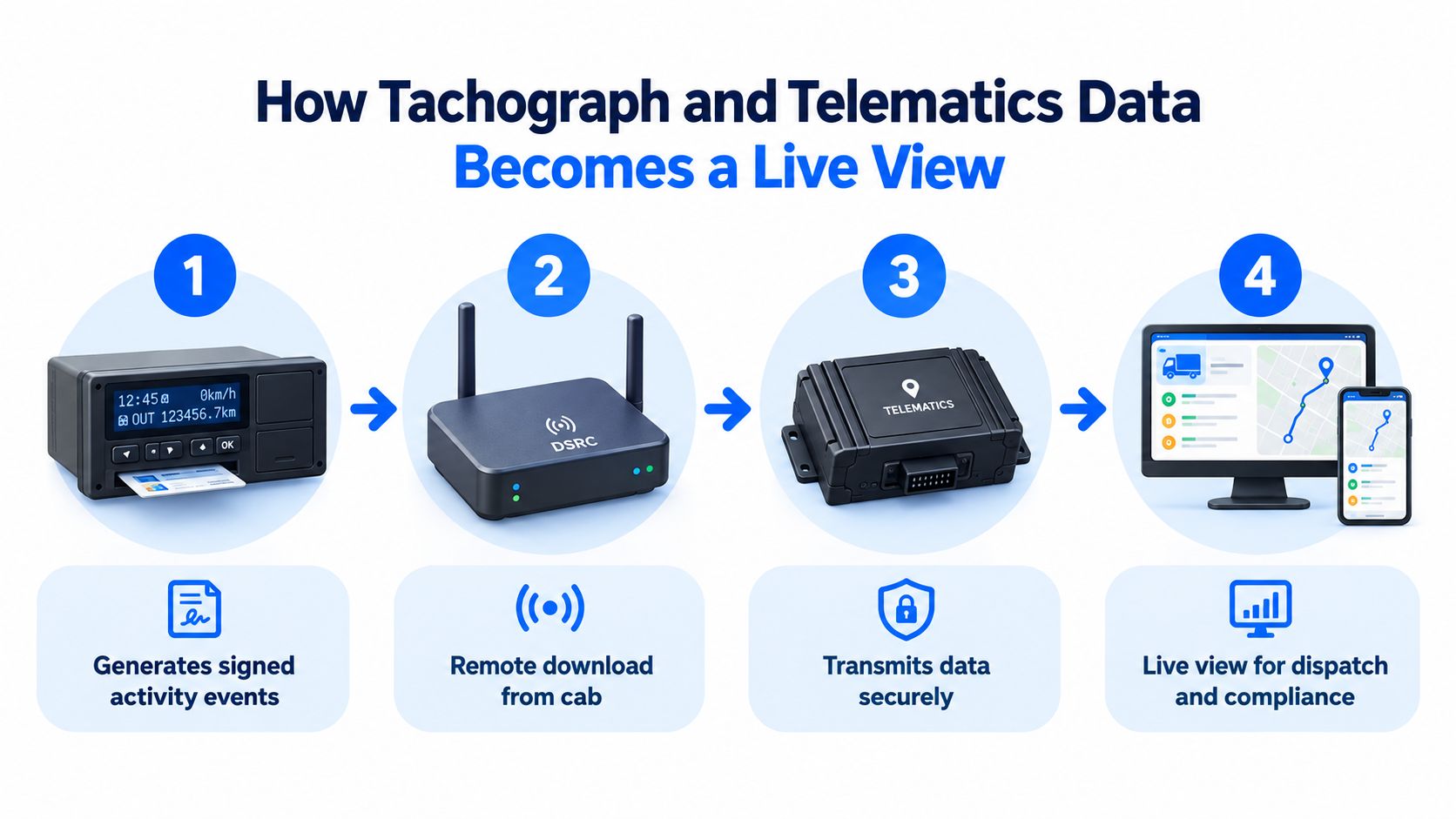 A four-step infographic illustrating how tachograph and telematics data are processed for live dispatch and fleet compliance.