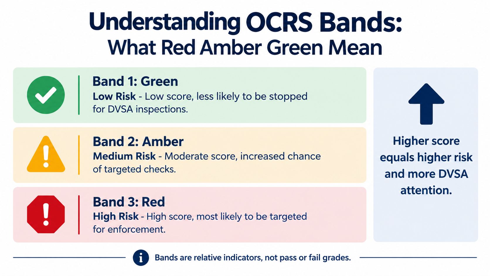 A visual guide illustrating OCRS risk bands using a color-coded system from green to red.