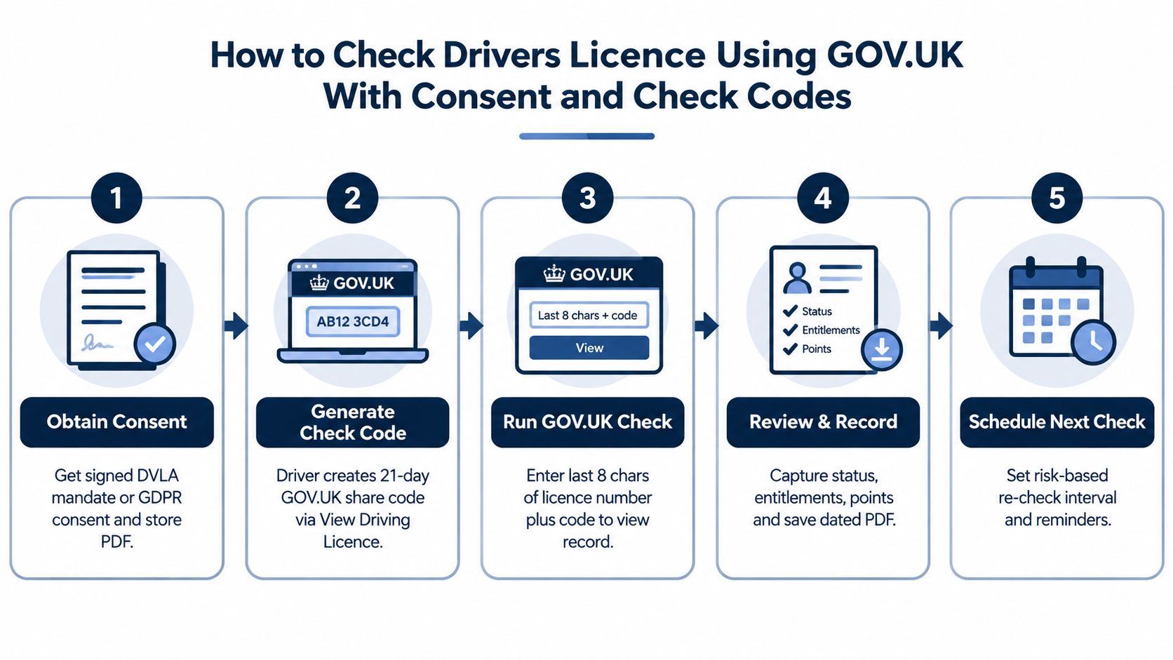 A five-step infographic explaining how to check a driving licence using the official GOV.UK service portal.