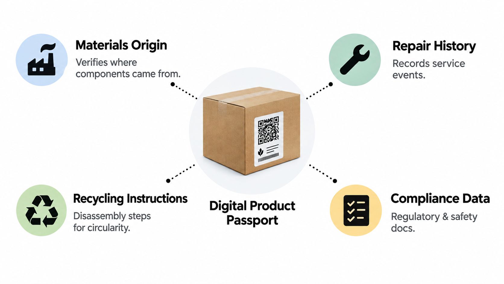 A diagram illustrating the components of a digital product passport, including materials origin, repair history, and recycling.