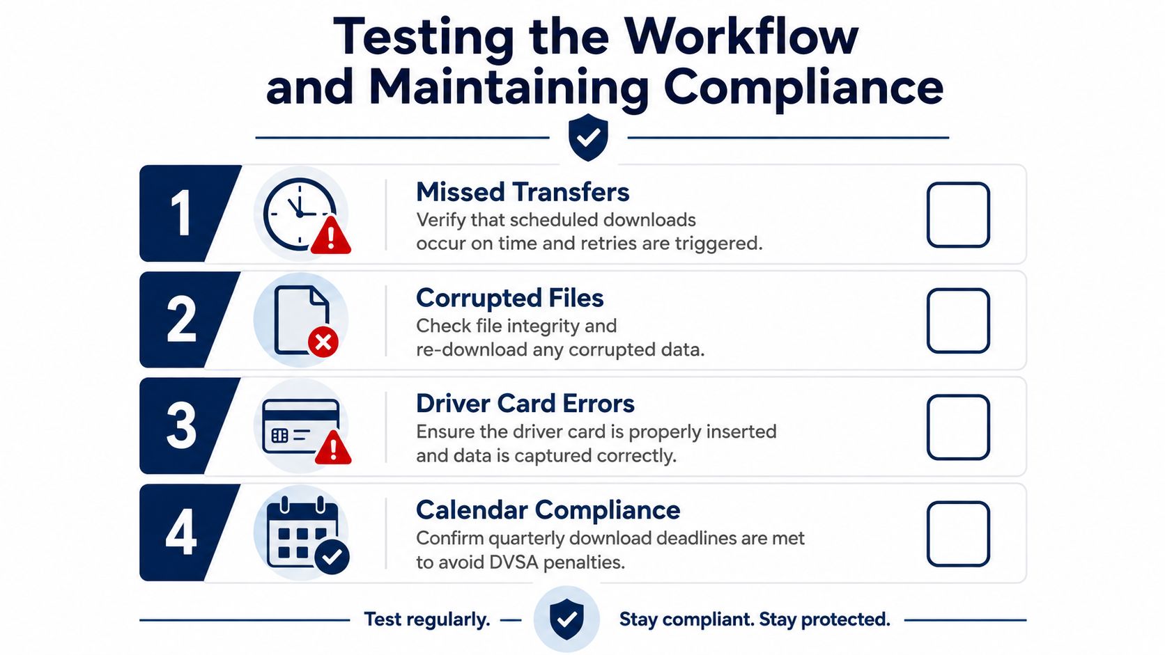 A checklist infographic titled Testing the Workflow and Maintaining Compliance for managing driver card data downloads.