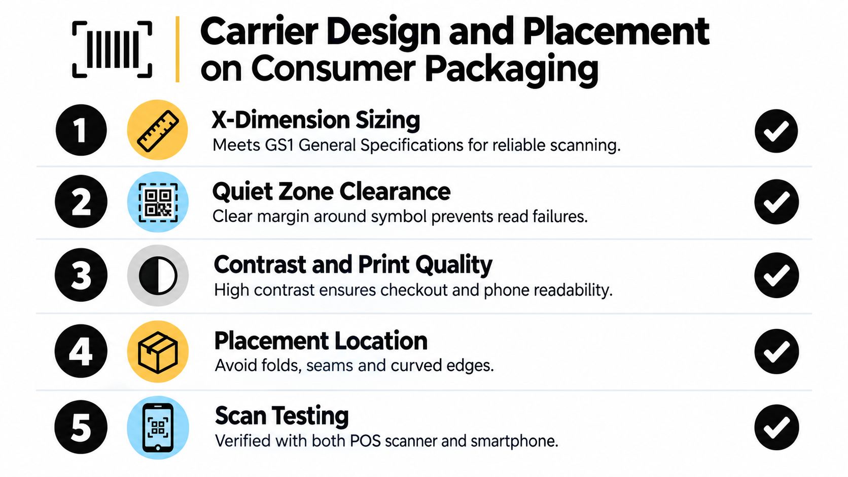 An infographic showing five key steps for designing and placing GS1 QR codes on consumer product packaging.