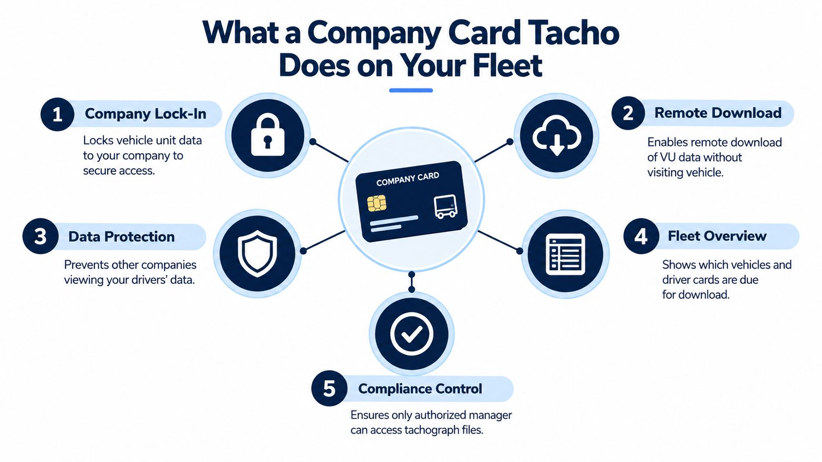 An infographic detailing five key benefits of using a company card tacho for fleet management operations.