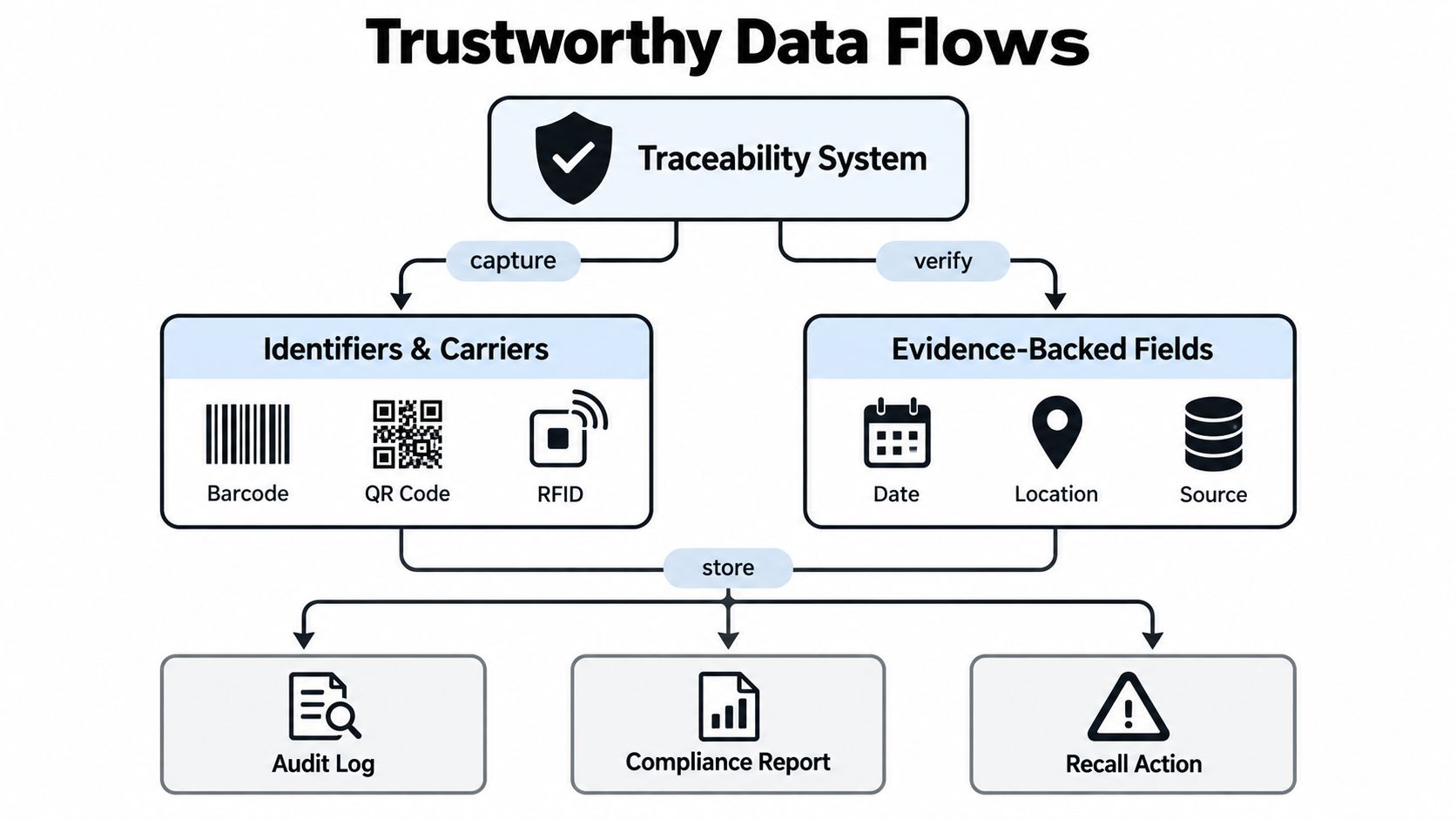 A diagram illustrating trustworthy data flows in a traceability system through identification, evidence, and reporting processes.