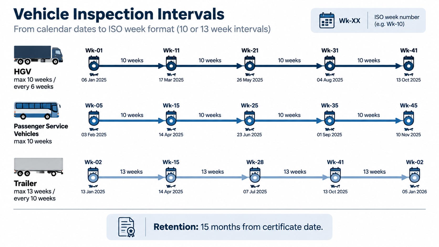 A chart detailing the maximum inspection intervals and scheduled calendar dates for HGV, passenger vehicles, and trailers.